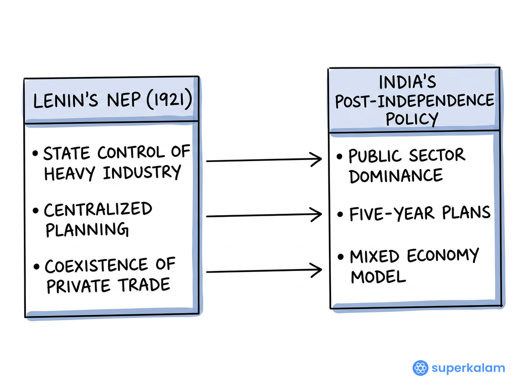 Lenin's NEP 1921 comparative flowchart diagram