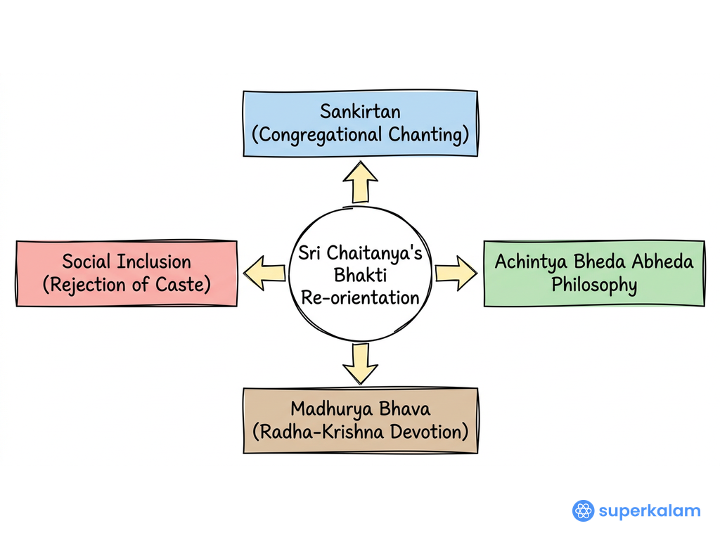 Sri Chaitanya's Bhakti Reorientation Hub and Spoke