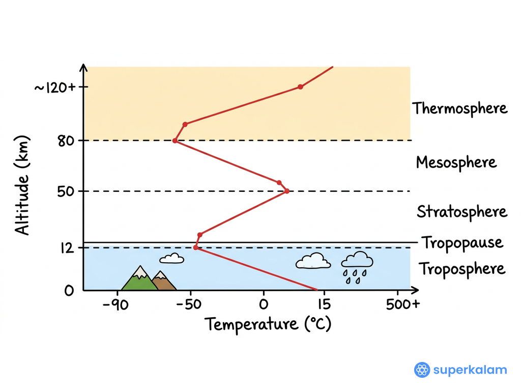 Diagram Earth's Atmosphere Structure