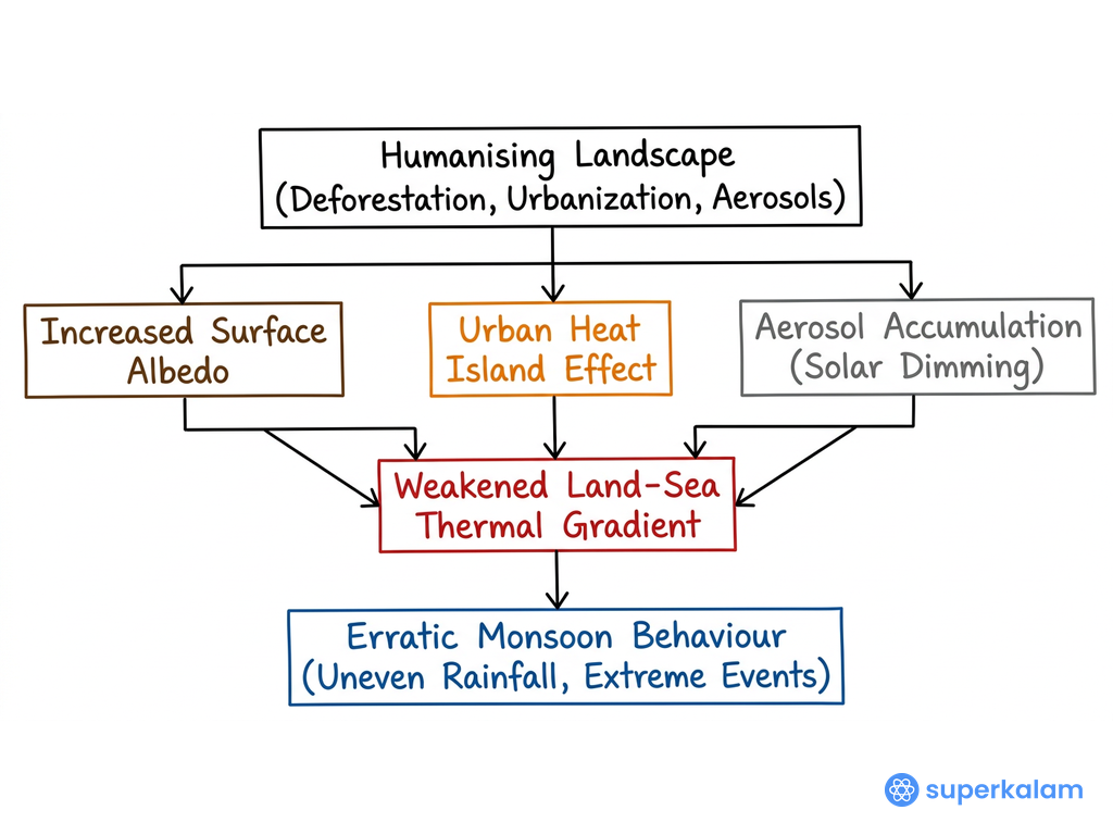 Humanizing Landscape Impact on Indian Monsoon