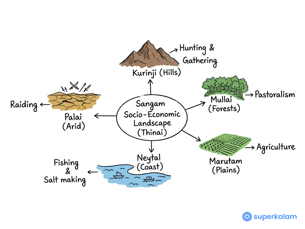 Sangam Socio Economic Landscape Framework Diagram