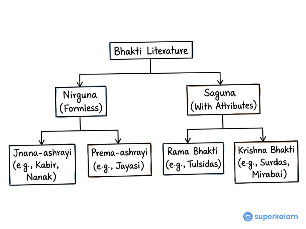 Bhakti Literature Hierarchical Flowchart Explained