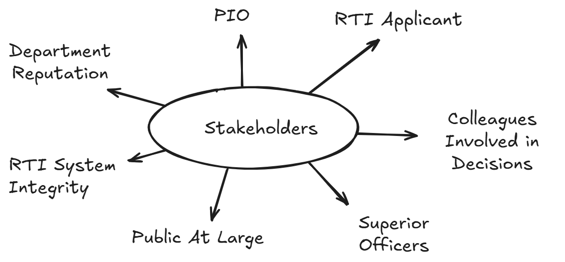 PIO stakeholder diagram