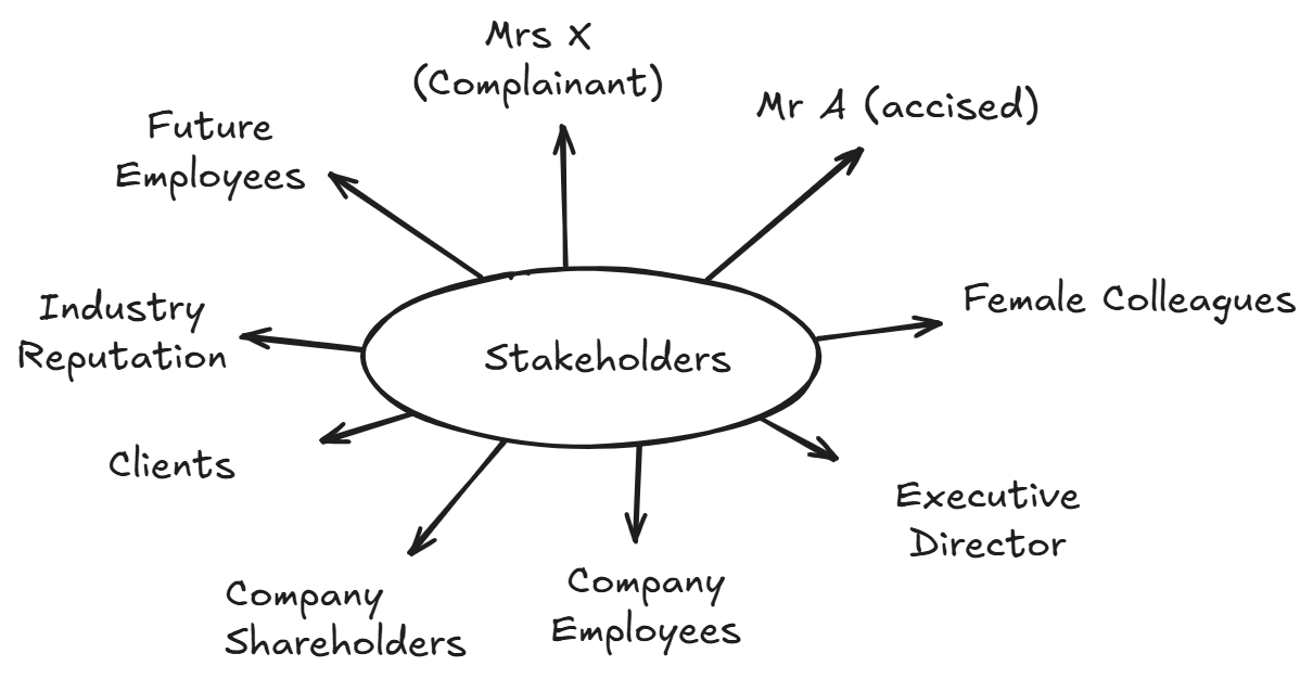 Mrs X stakeholder Diagram