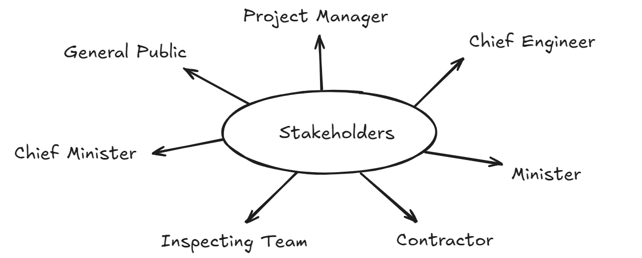 Project manager stakeholder diagram