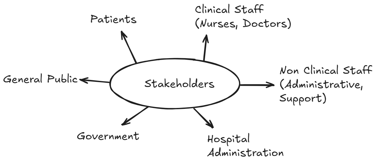 Covid patients stakeholder diagram