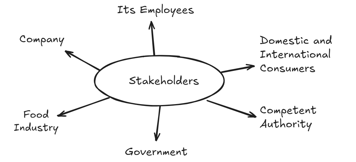 Food company stakeholder diagram