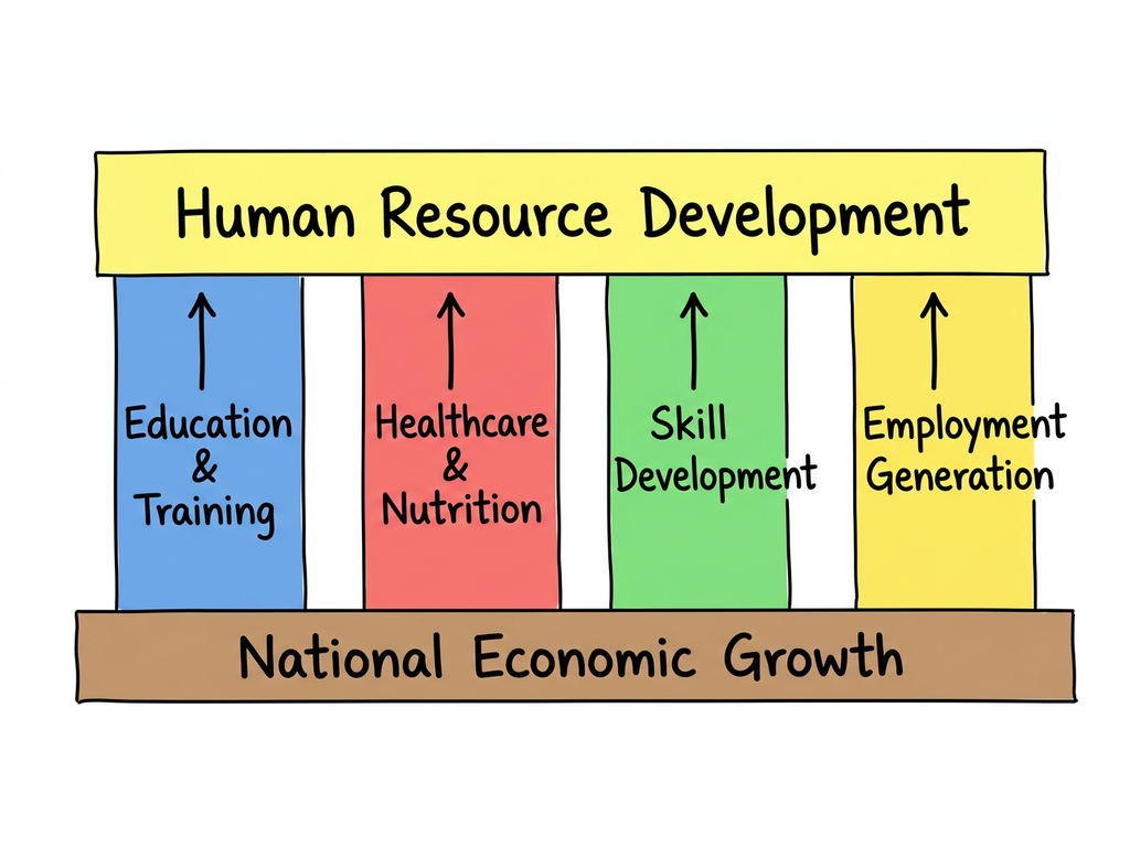 Human Resource Development and Economic Growth
