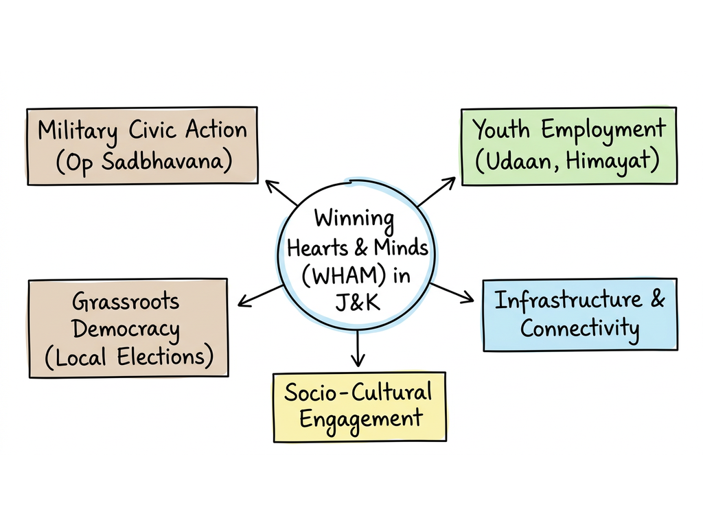 Winning Hearts & Minds in J&K