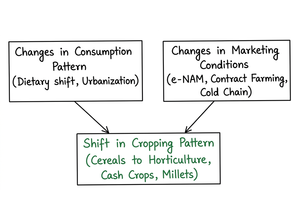 Factors affecting agricultural cropping patterns shift