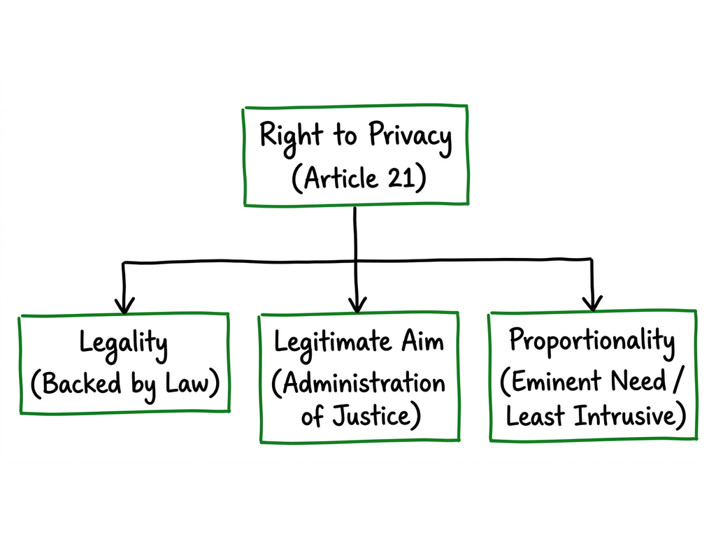 Right to Privacy Three-Fold Test