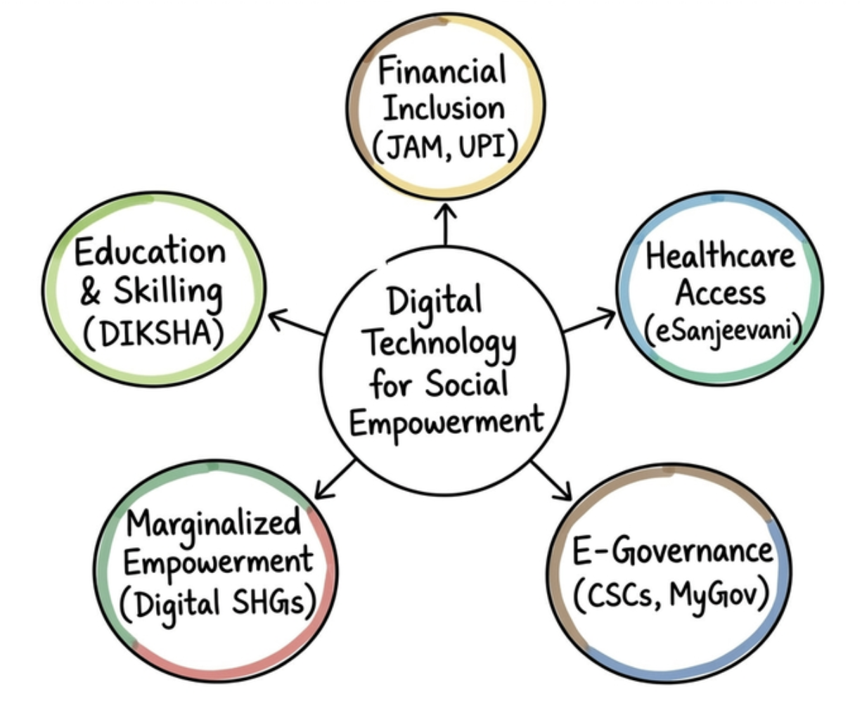 Digital Technology for Inclusive Social Empowerment