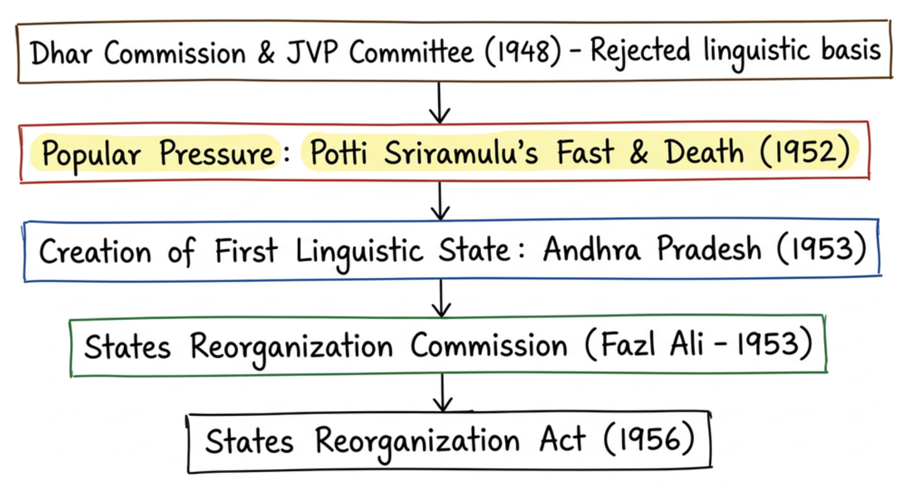 Evolution of Linguistic Reorganisation of States in India