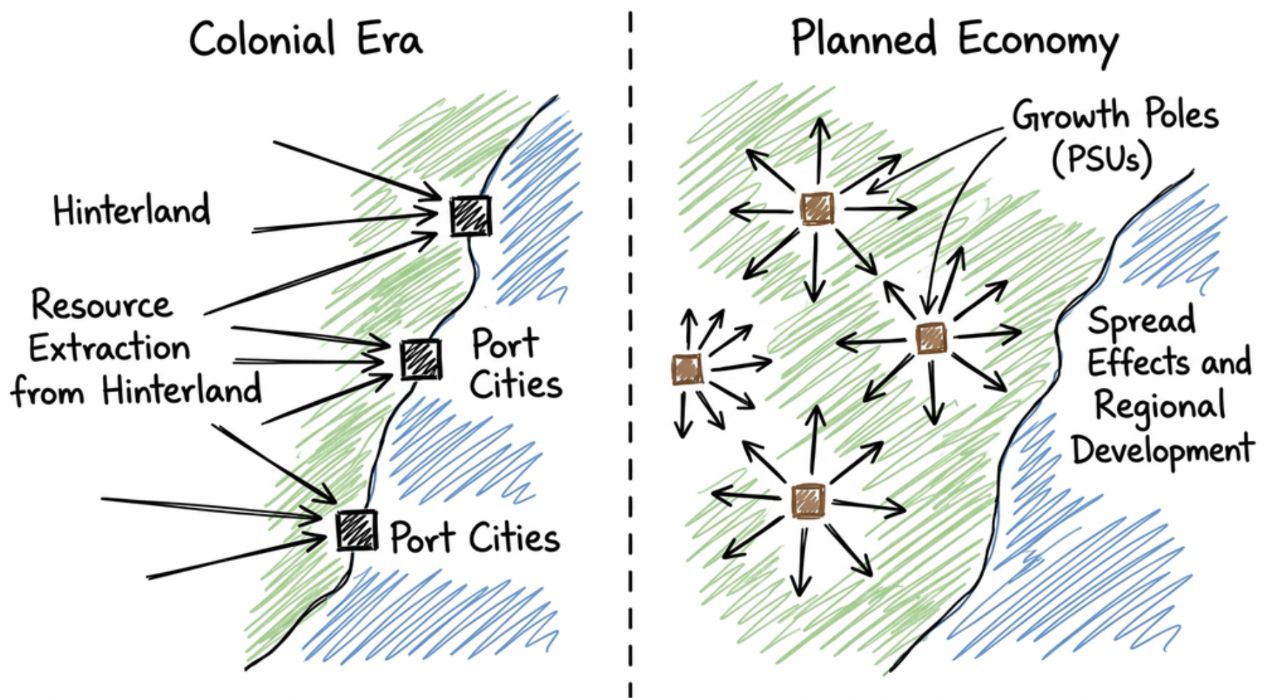 Spatial Shift from Colonial Resource Extraction to Planned Regional Development through Growth Poles
