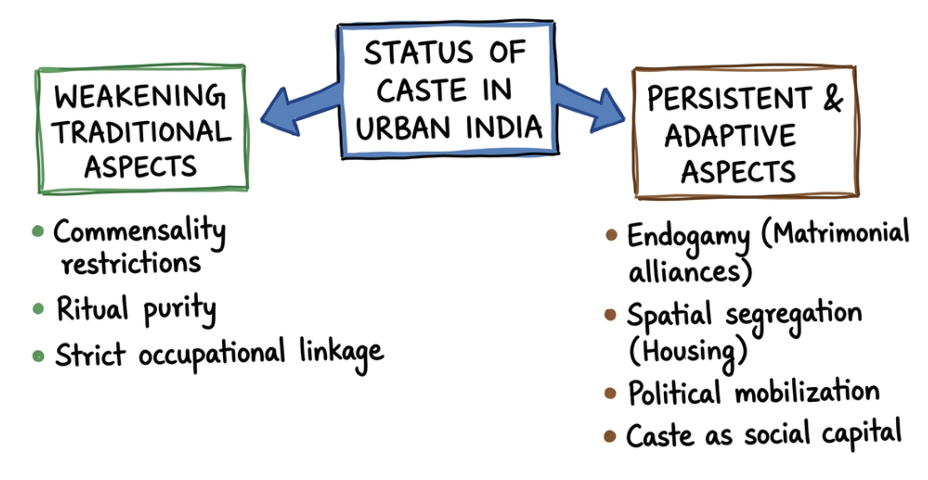 Changing and Persistent Dimensions of Caste in Urban India