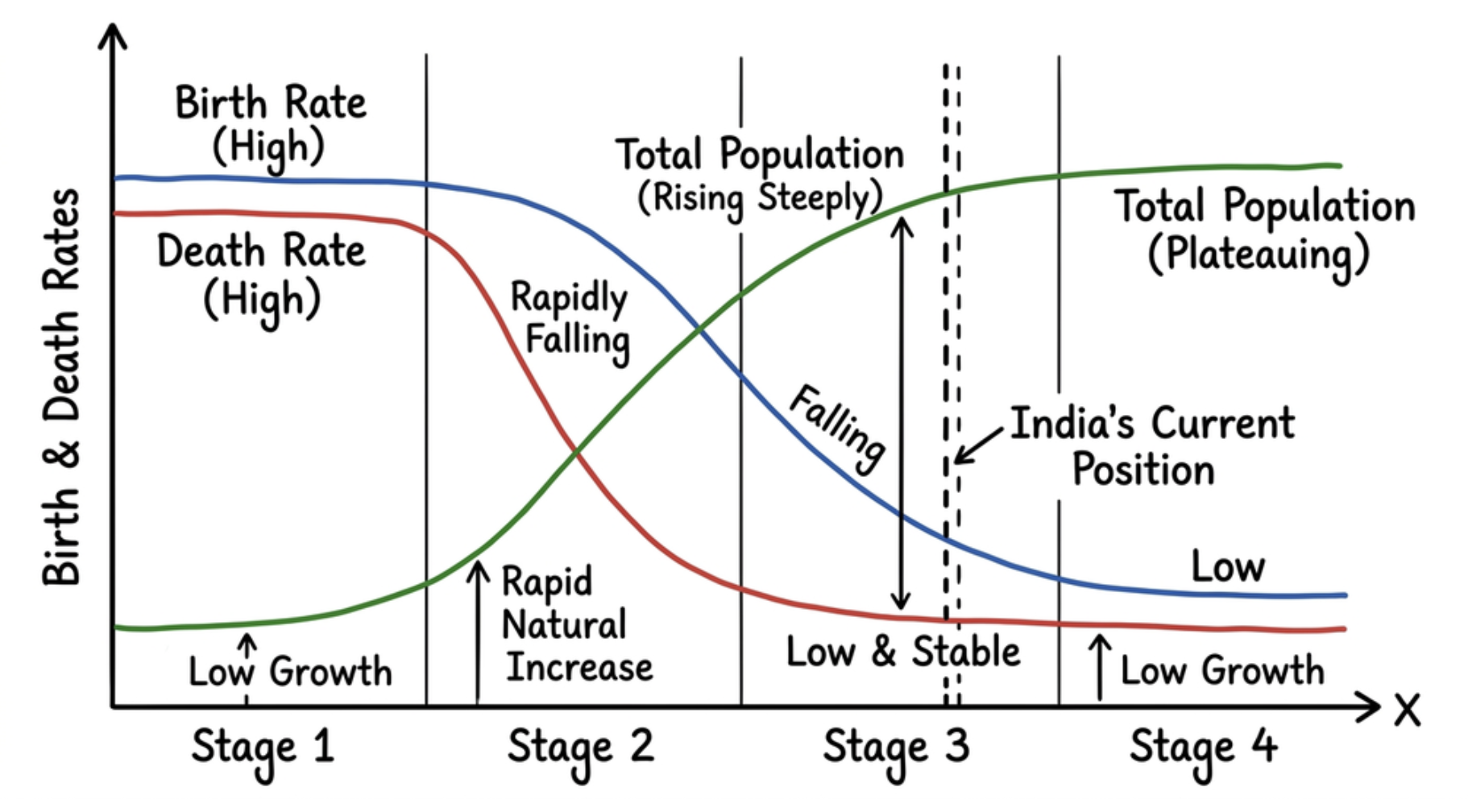 India’s Position in the Demographic Transition Model