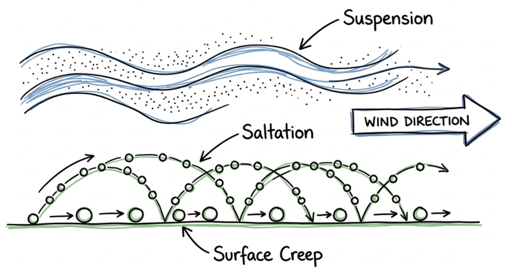 Aeolian Transport: Suspension, Saltation and Surface Creep