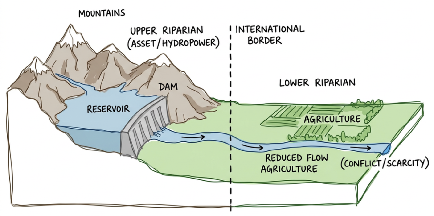 Transboundary River Basin and Upstream-Downstream Water Conflict