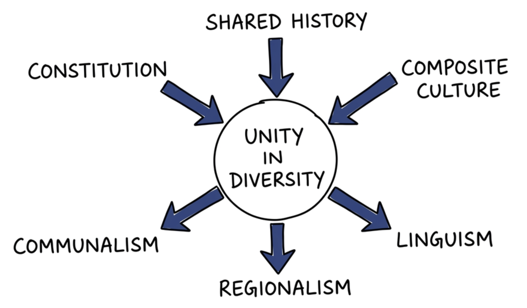 Unity in Diversity: Integrative and Divisive Forces