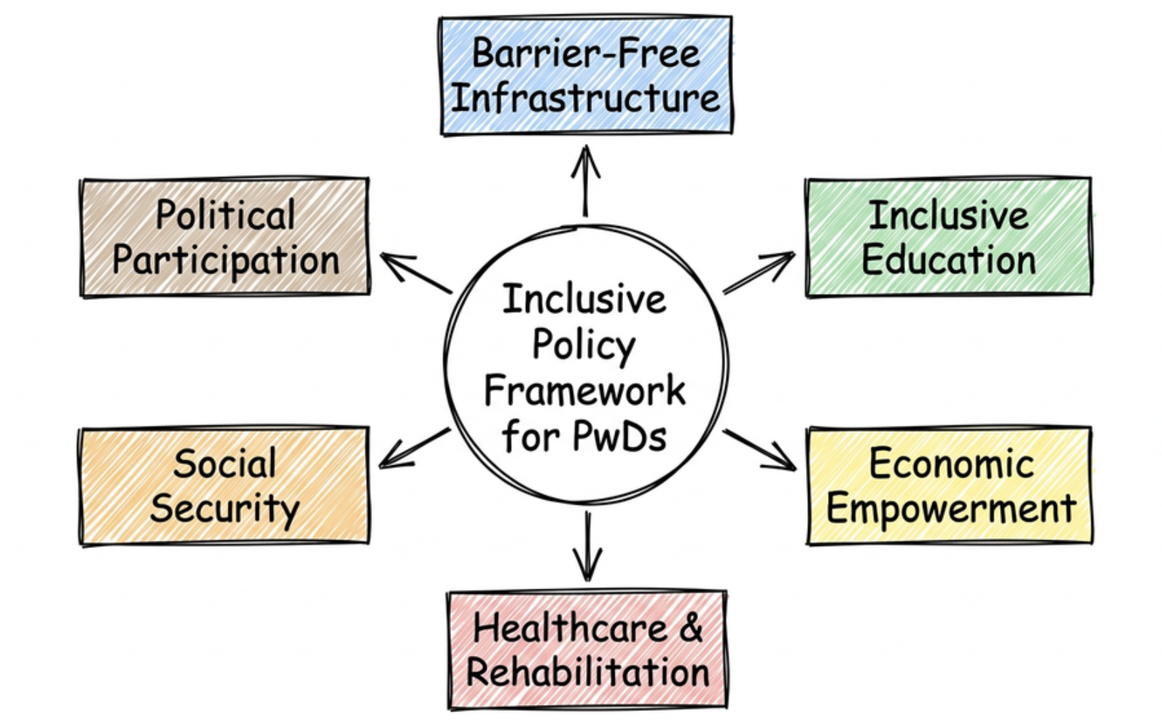 Inclusive Policy Framework for Empowerment of Persons with Disabilities