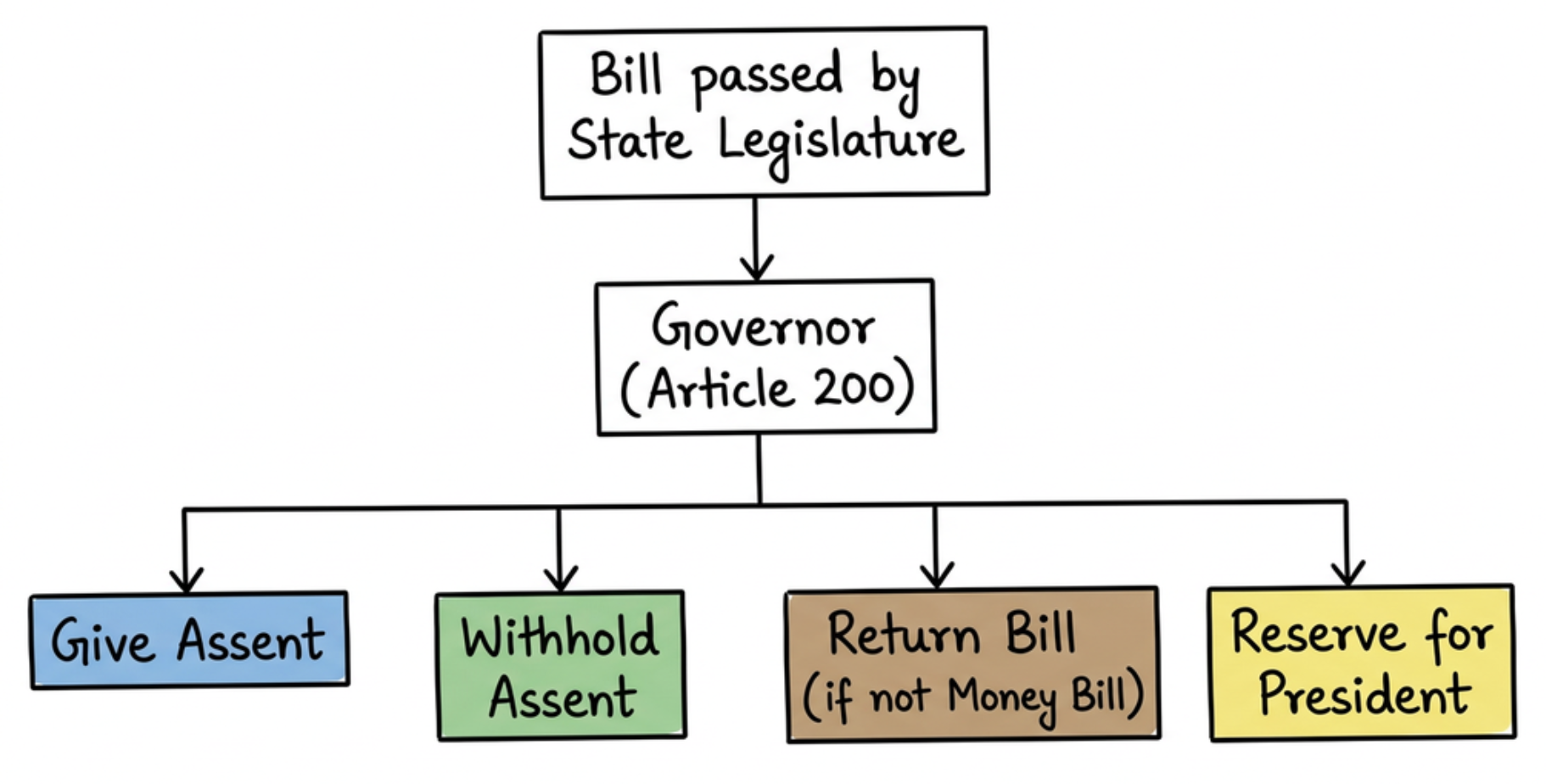 Position and Powers of the Governor in Indian Federalism