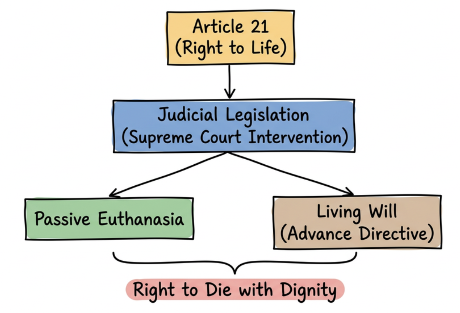 Judicial Expansion of Article 21: Right to Die with Dignity