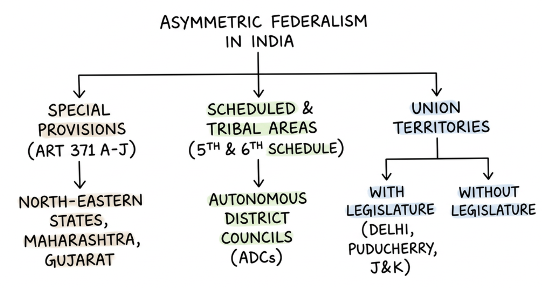 Classification of Asymmetric Federalism in India