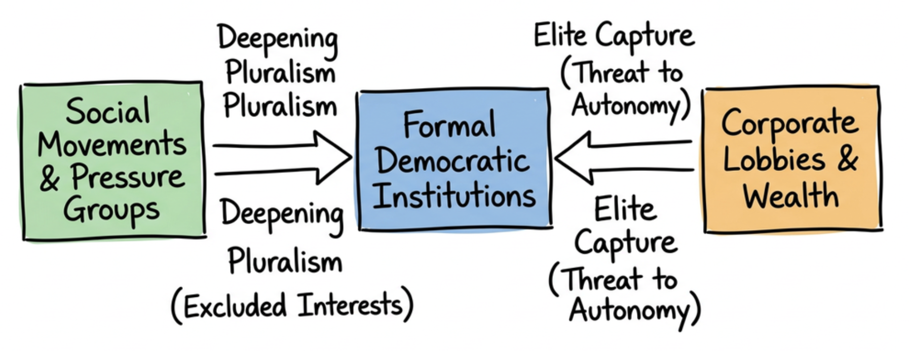 Dual Impact of Interest Groups on Democratic Institutions