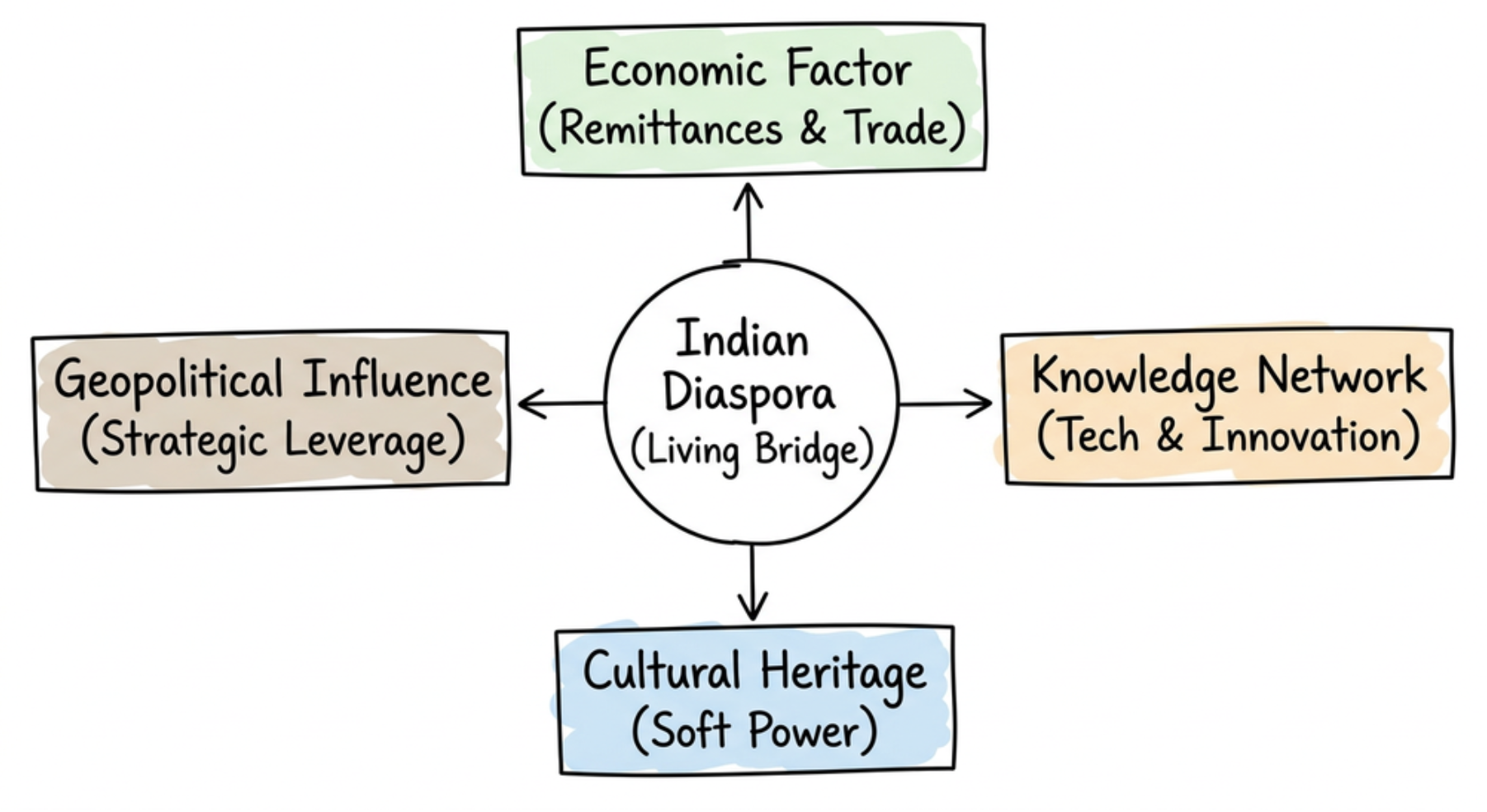 Indian Diaspora as a Living Bridge of Global Influence