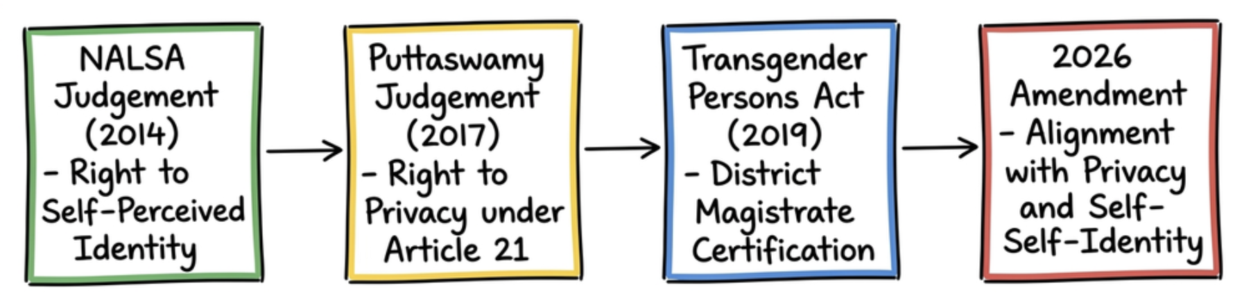 Evolution of Transgender Identity Rights in India
