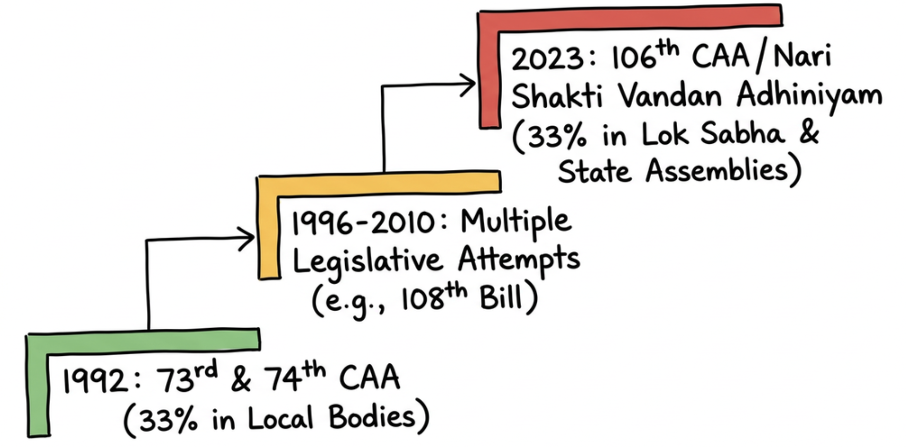 Evolution of Women’s Political Representation in India