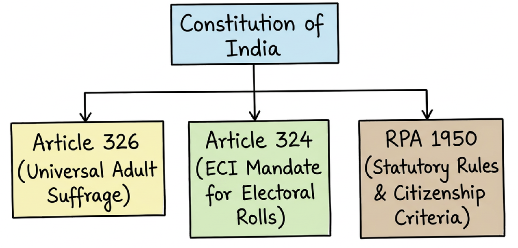 Legal Framework Governing Electoral Rights in India