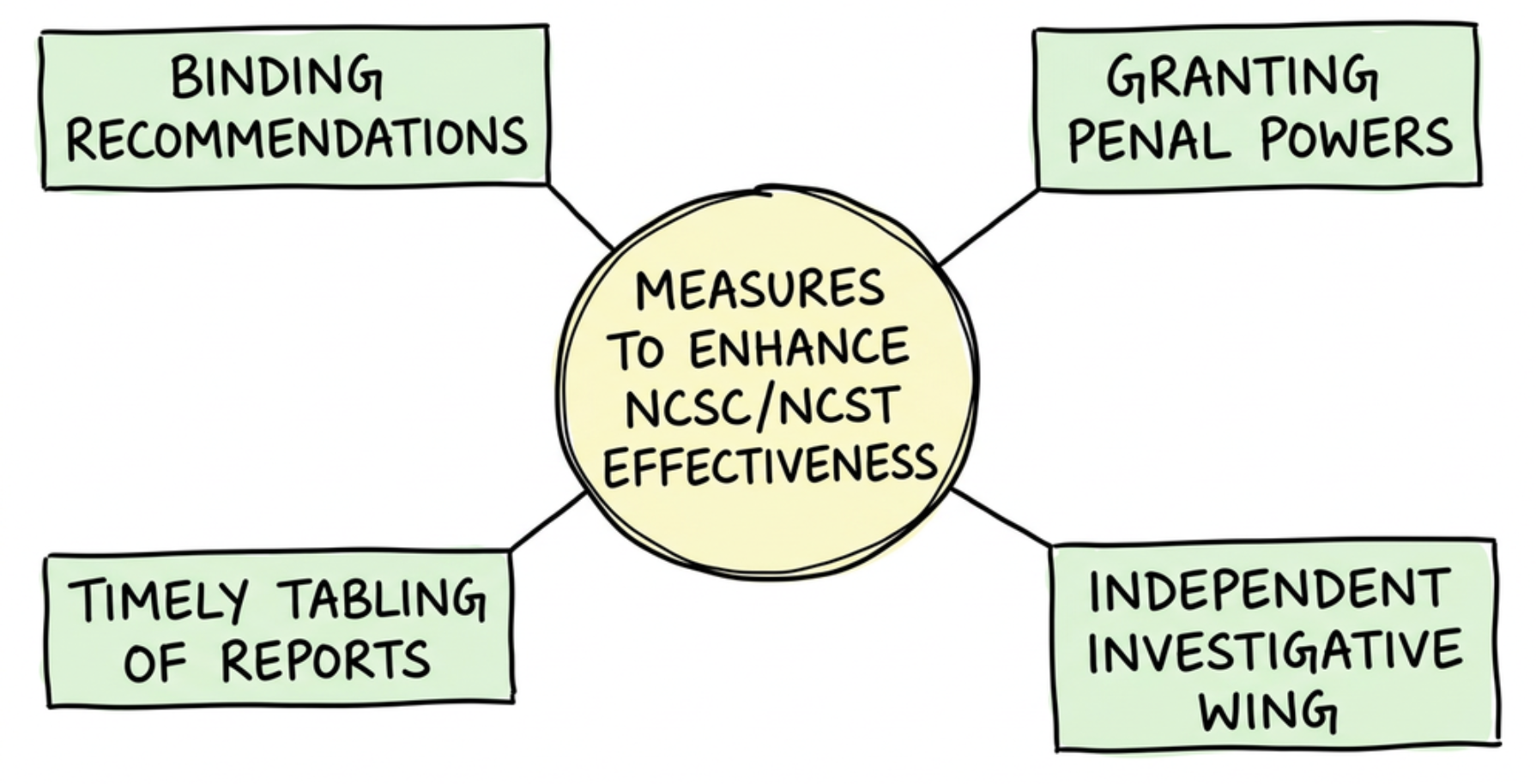 Measures to Enhance Effectiveness of NCSC and NCST
