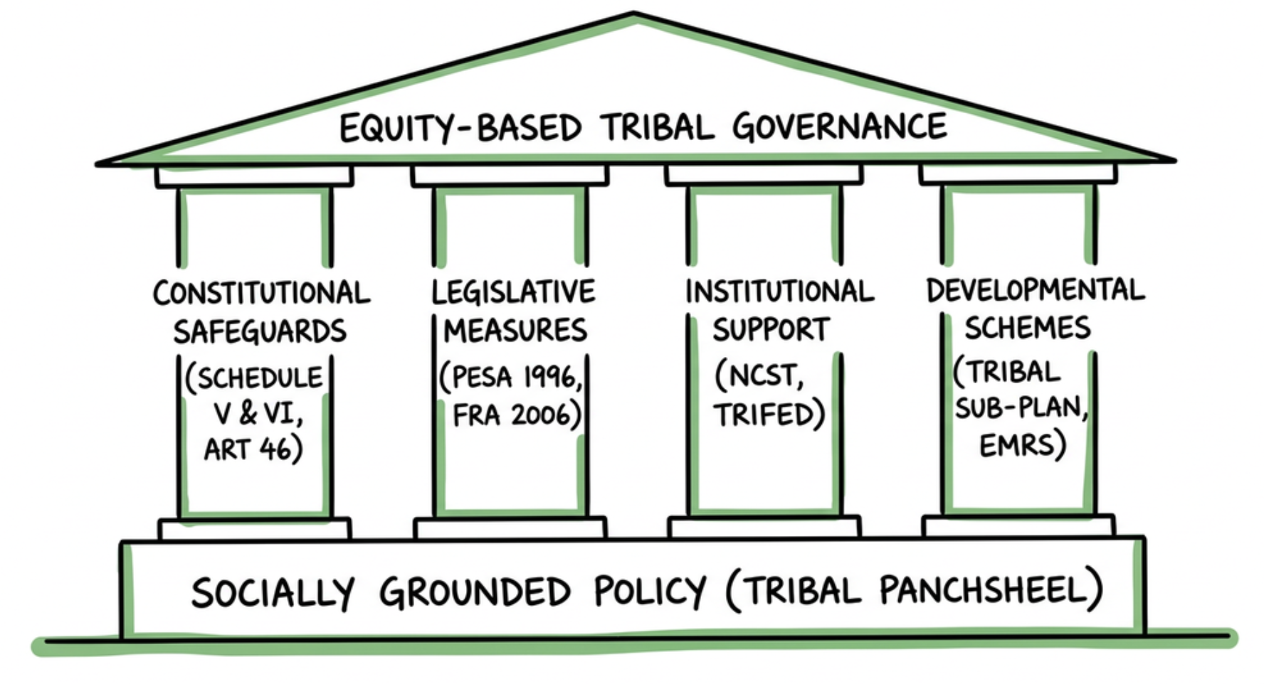 Equity-Based Tribal Governance through Constitutional, Legal, Institutional and Developmental Support
