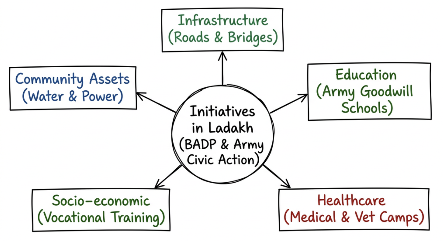 Developmental and Civic Initiatives in Ladakh Border Areas
