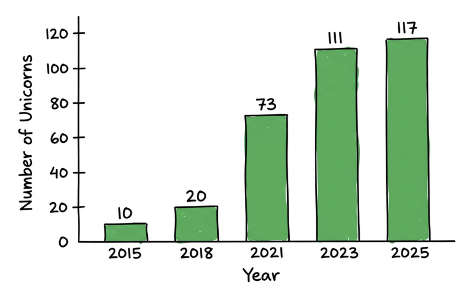 Growth of Unicorns in India, 2015, 2025