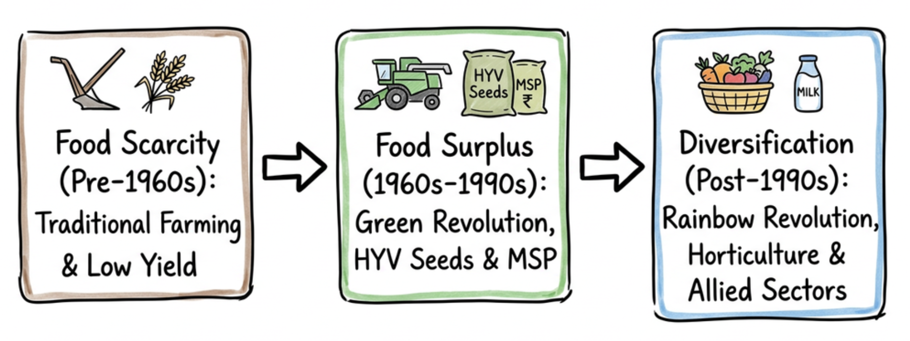 Evolution of Indian Agriculture from Food Scarcity to Diversification