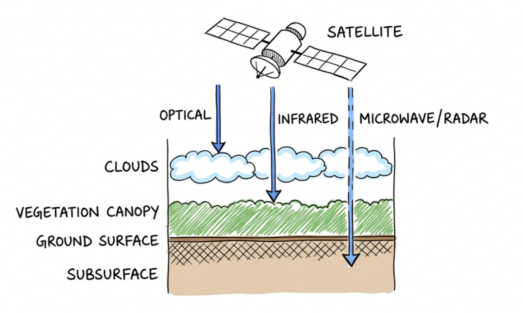 Penetration Capabilities of Optical, Infrared and Microwave Remote Sensing