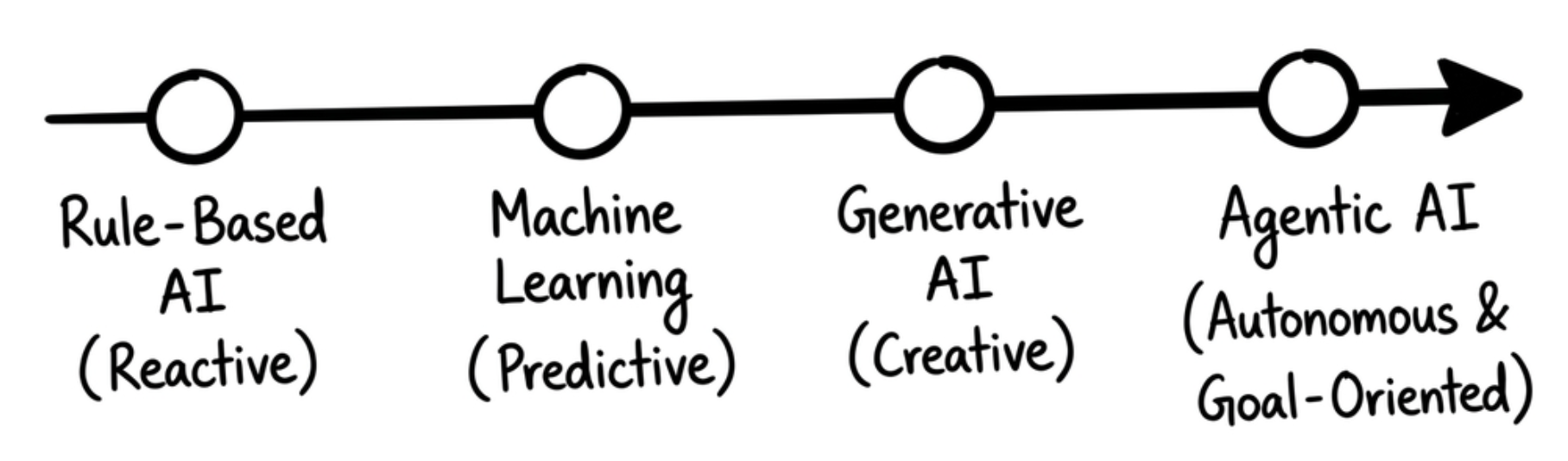 Evolution of Artificial Intelligence from Reactive to Autonomous Systems