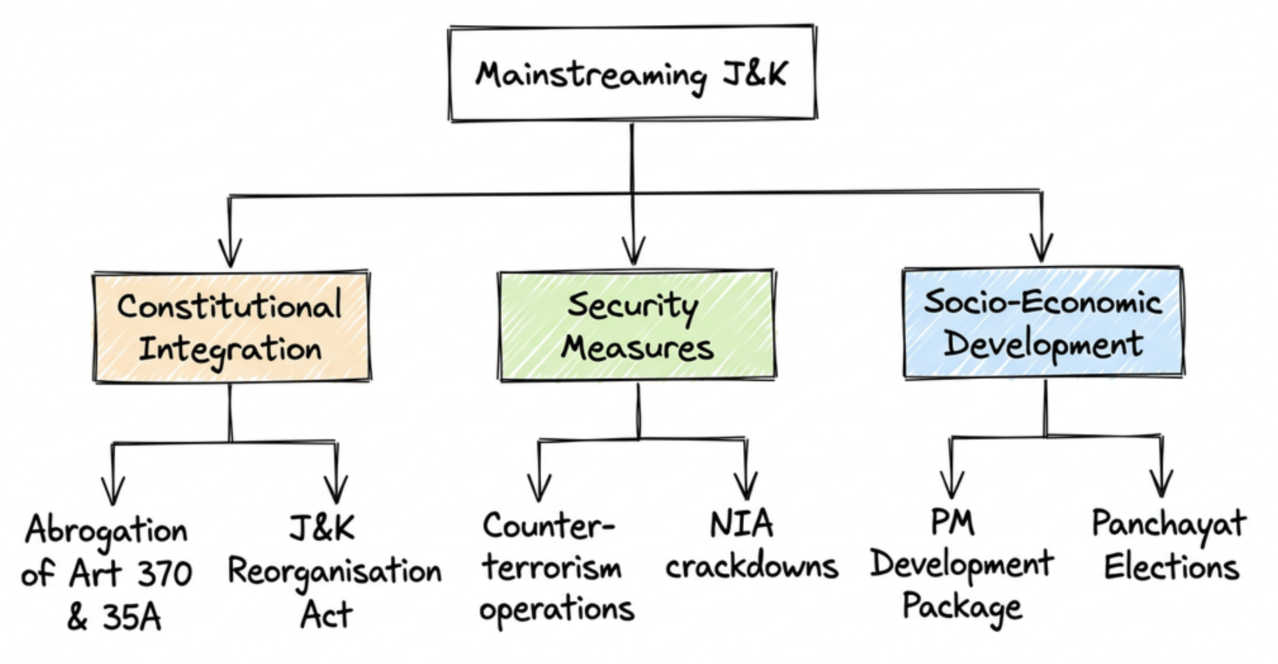 Government Measures for Mainstreaming Jammu and Kashmir