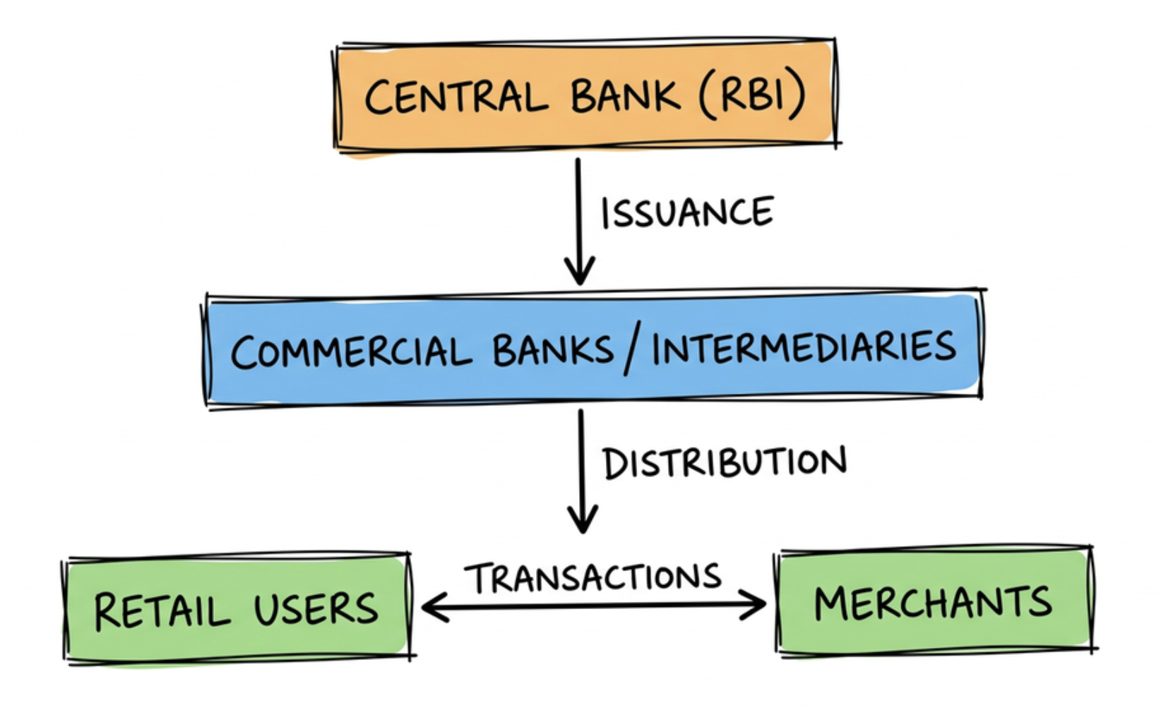 Two-Tier Architecture of Central Bank Digital Currency (CBDC)