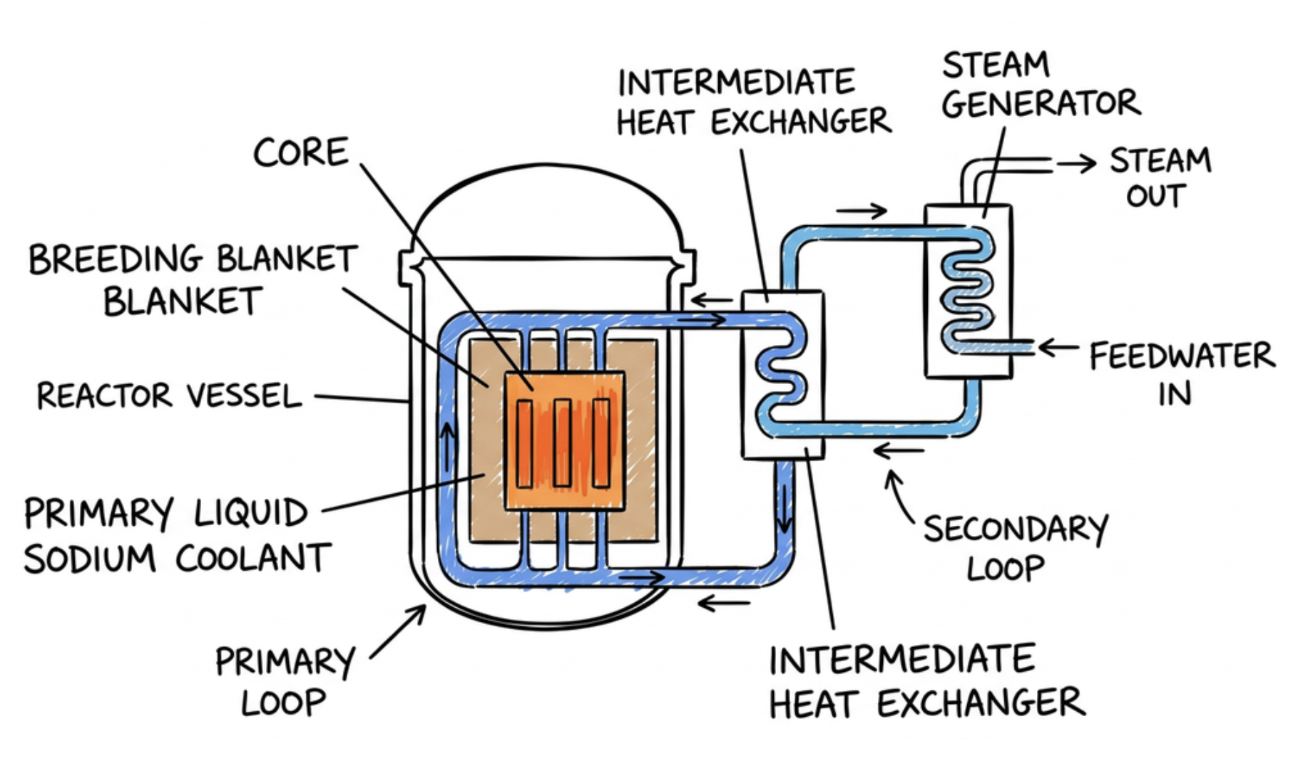 Working Mechanism and Components of a Fast Breeder Reactor