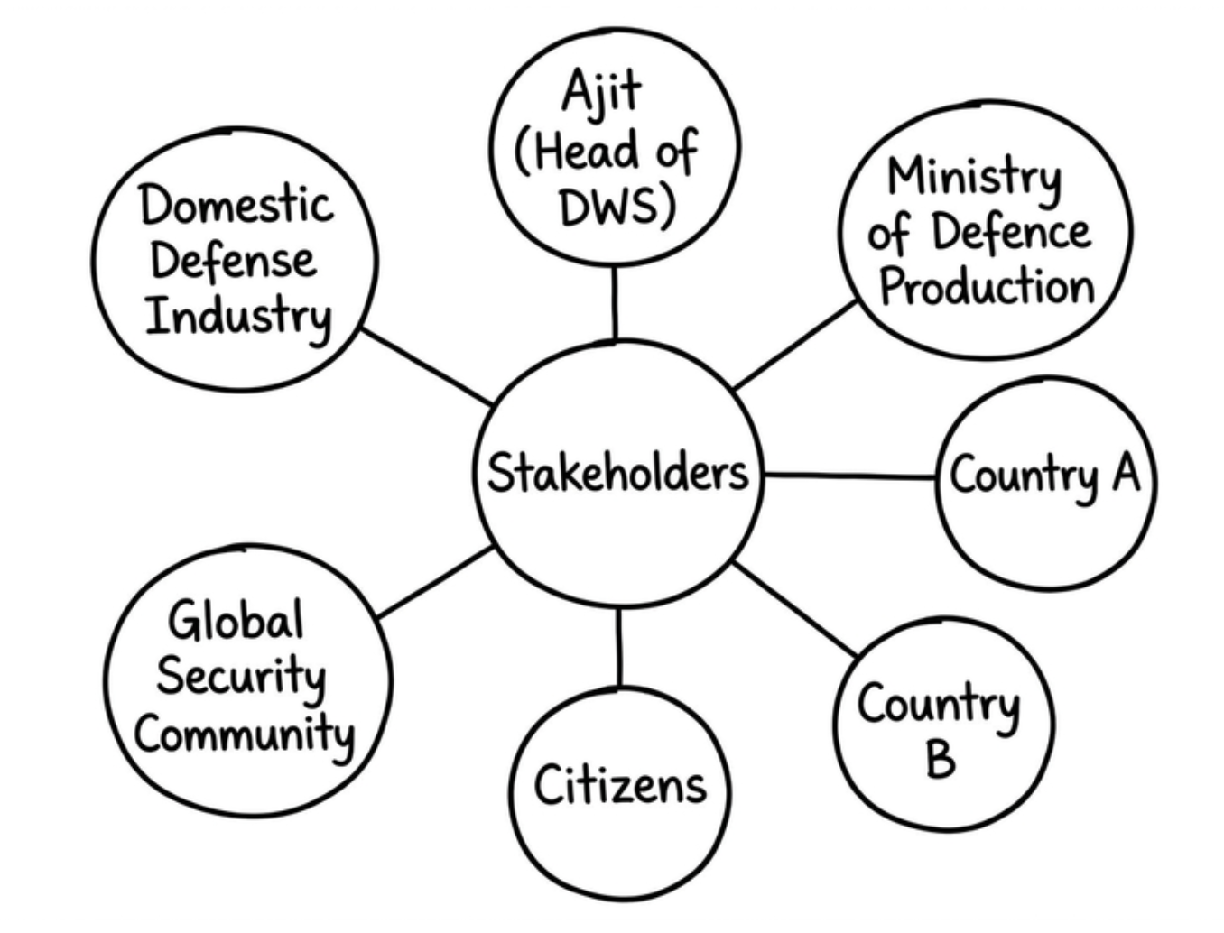 Key Stakeholders in Defence Production and Strategic Decision-Making