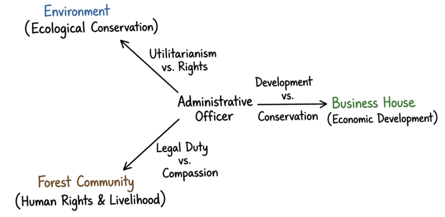 Ethical Conflicts in Balancing Development, Rights and Environmental Conservation