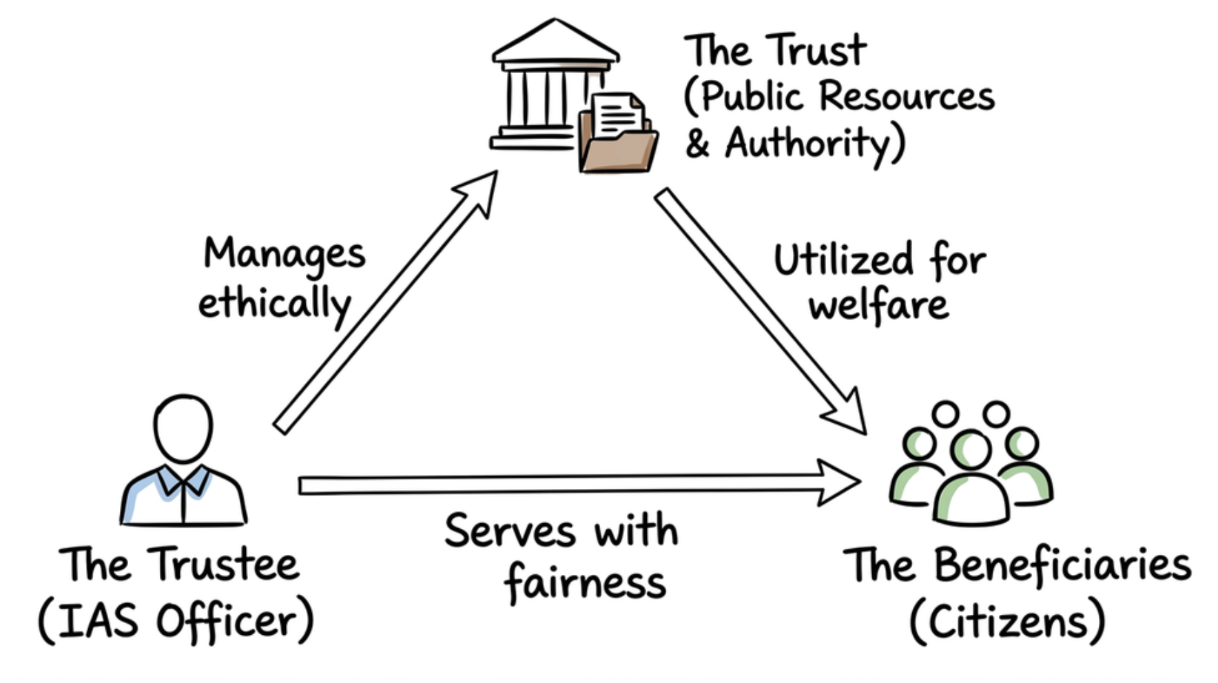 Trusteeship in Governance: Ethical Management of Public Resources for Citizens