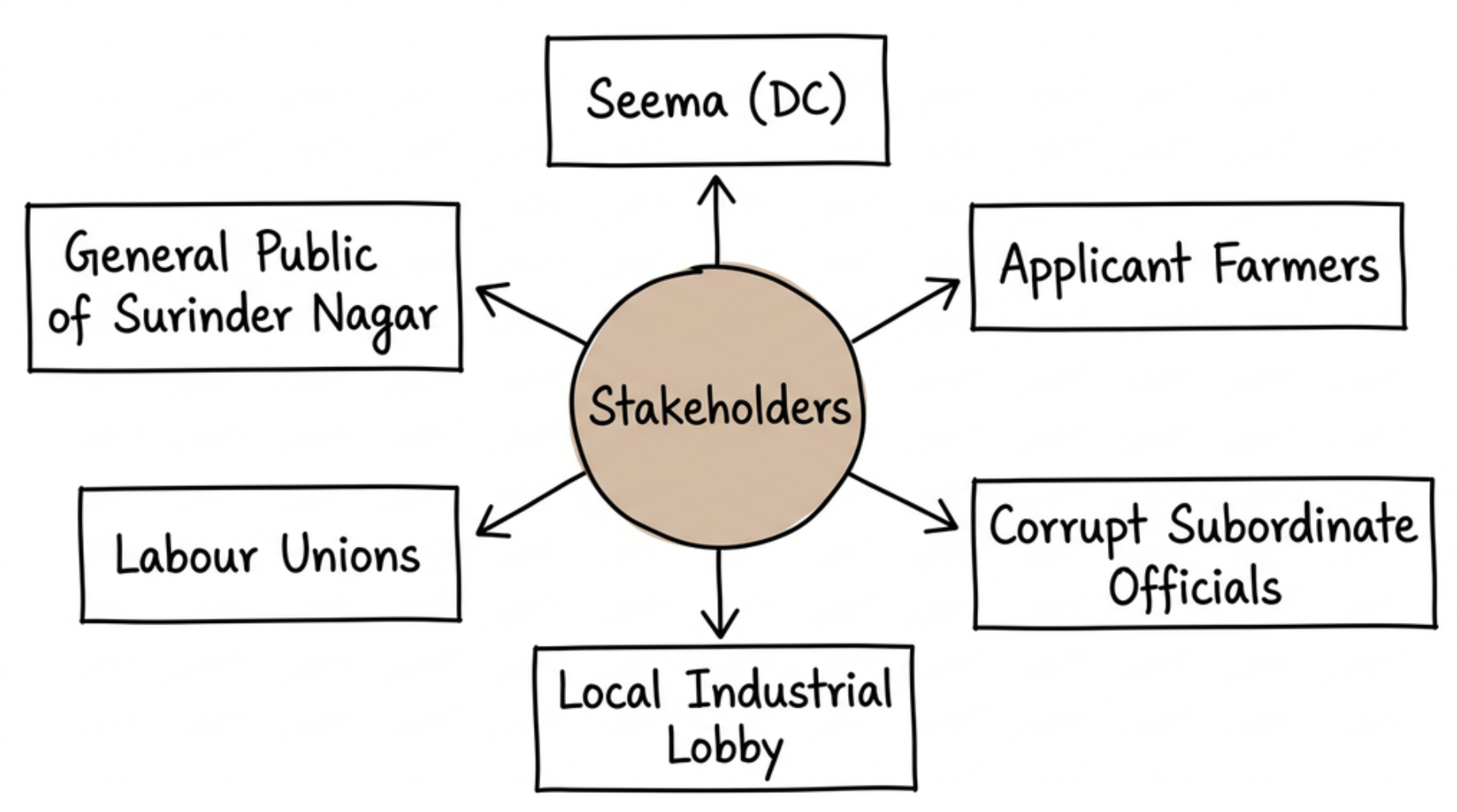 Key Stakeholders in District-Level Administrative and Ethical Governance