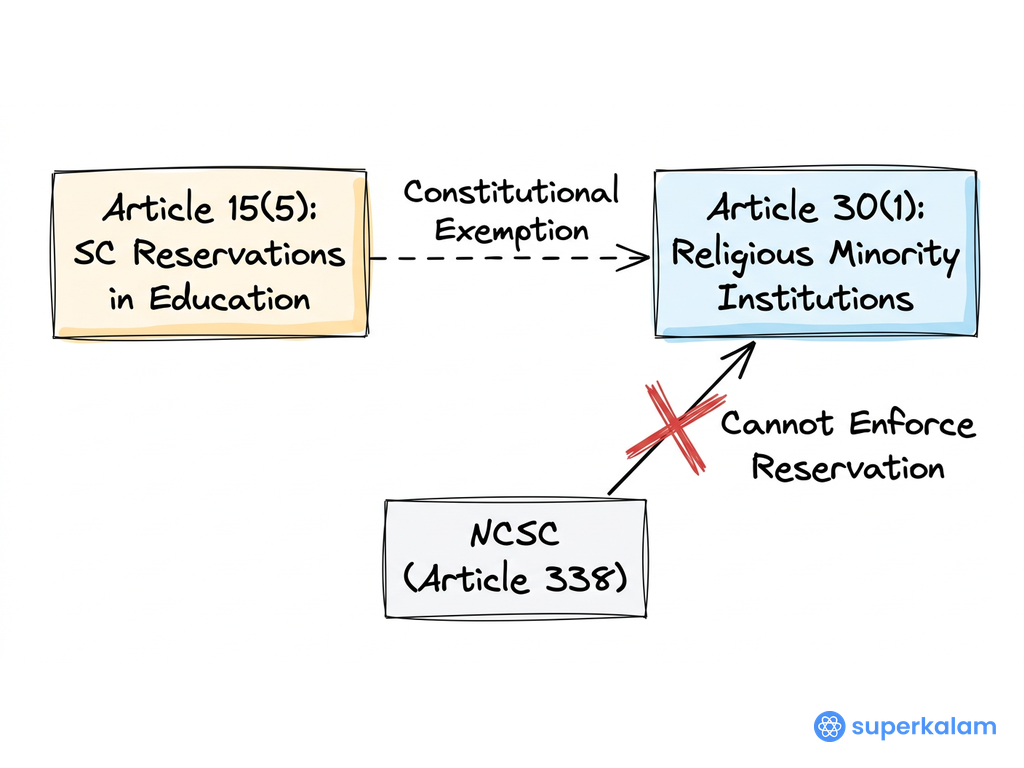 Article 15 SC Reservations Block Diagram