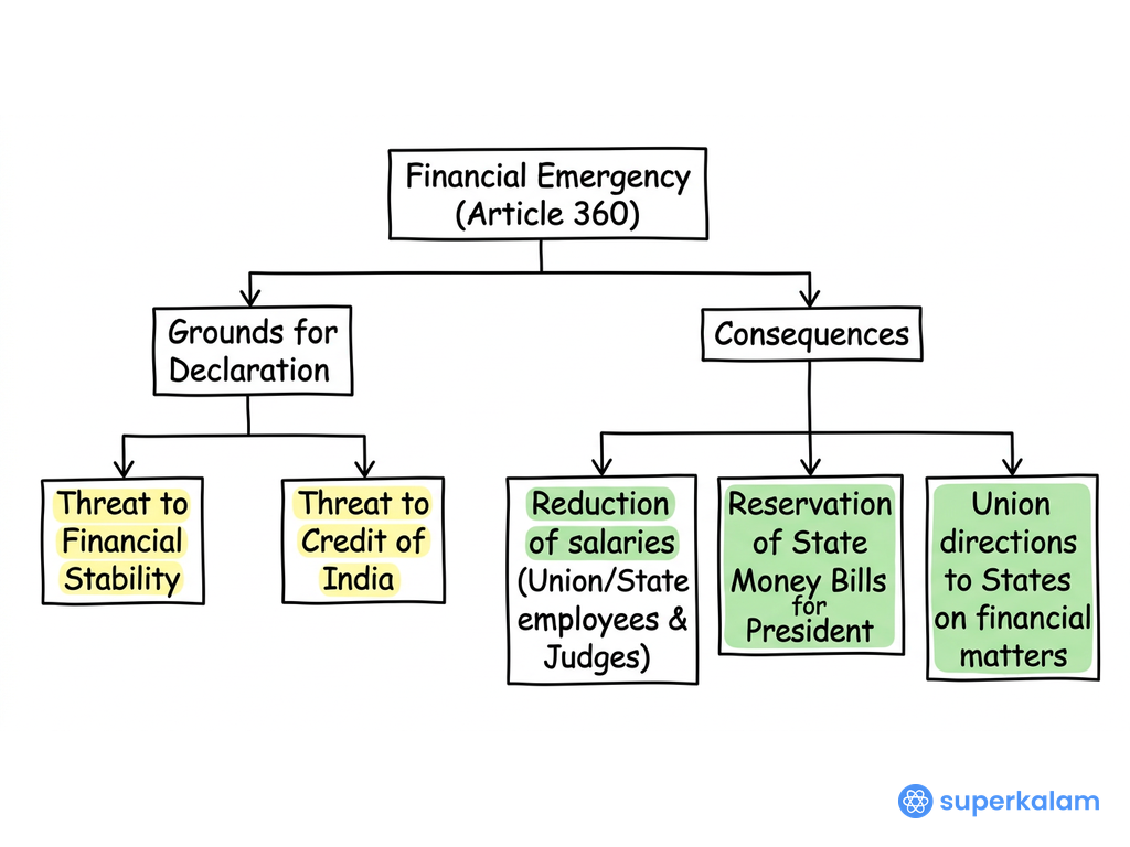 Financial Emergency Article 360 Tree Diagram
