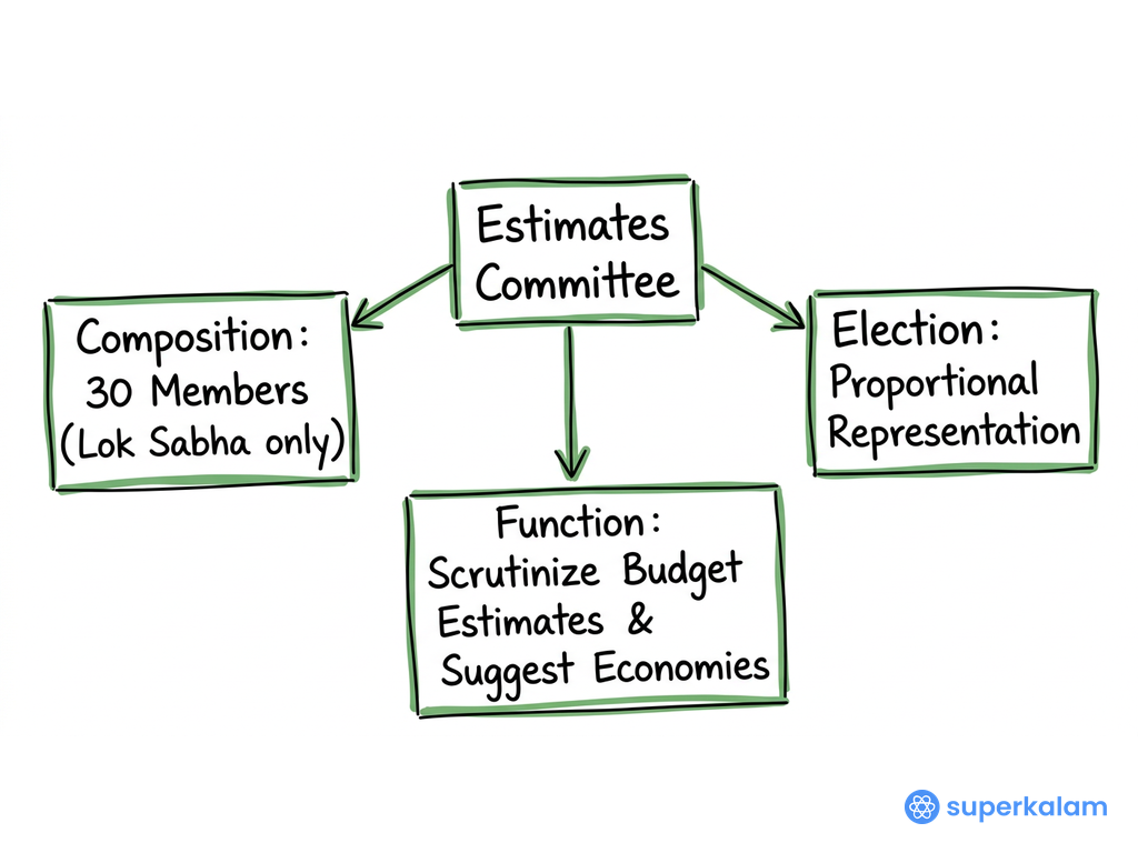 Estimates Committee Structural Framework Diagram
