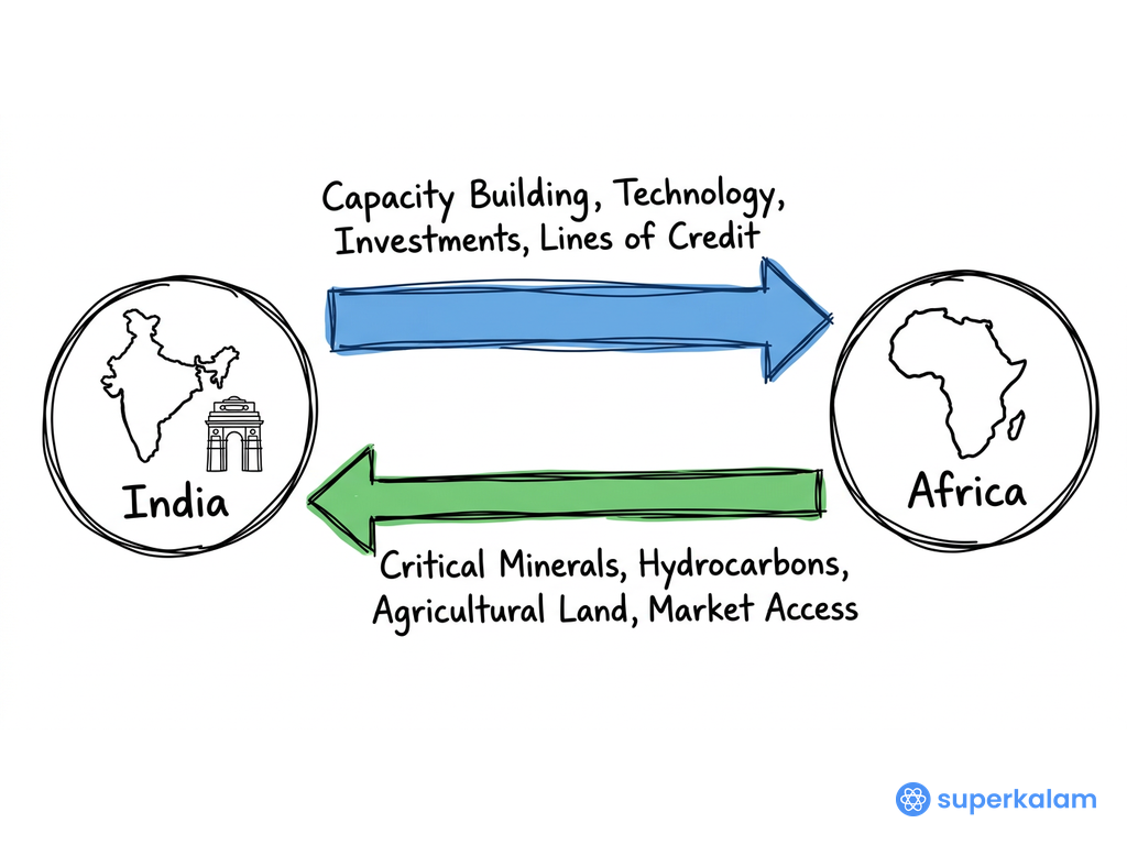 India-Africa Bilateral Exchange Framework Diagram